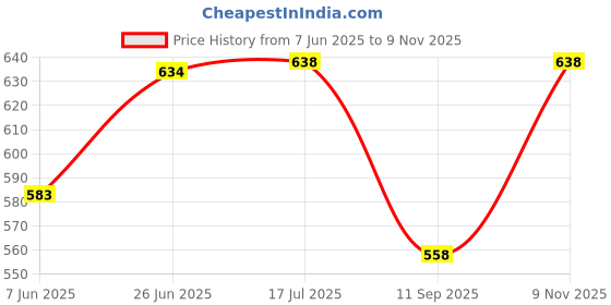 flipkart.com auto pearl Side Window, Rear Window Sun Shade For Ford Ecosport auto pearl Price History Graph from 7 Jun 2025 to 9 Nov 2025