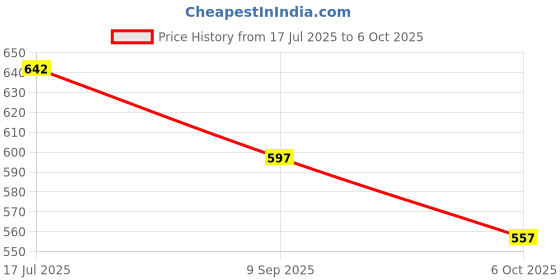flipkart.com auto pearl Side Window, Rear Window Sun Shade For Hyundai Eon auto pearl Price History Graph from 17 Jul 2025 to 6 Oct 2025