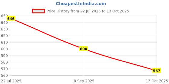 flipkart.com auto pearl Side Window, Rear Window Sun Shade For Hyundai Eon auto pearl Price History Graph from 22 Jul 2025 to 13 Oct 2025