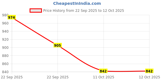 flipkart.com auto pearl Side Window, Rear Window Sun Shade For Hyundai Verna Fluidic auto pearl Price History Graph from 22 Sep 2025 to 12 Oct 2025