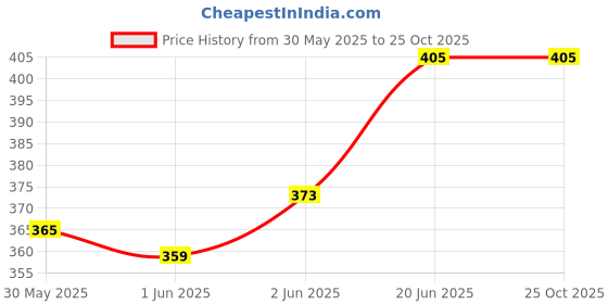 flipkart.com auto pearl Side Window Sun Shade For Chevrolet Beat auto pearl Price History Graph from 30 May 2025 to 24 Oct 2025