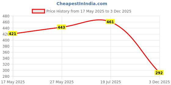flipkart.com auto pearl Side Window Sun Shade For Ford Ecosport auto pearl Price History Graph from 17 May 2025 to 3 Dec 2025