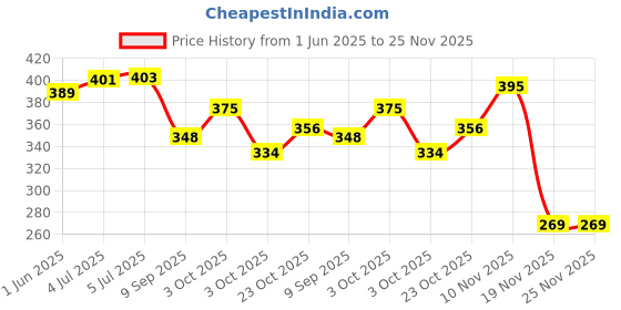 flipkart.com auto pearl Side Window Sun Shade For Hyundai auto pearl Price History Graph from 1 Jun 2025 to 25 Nov 2025