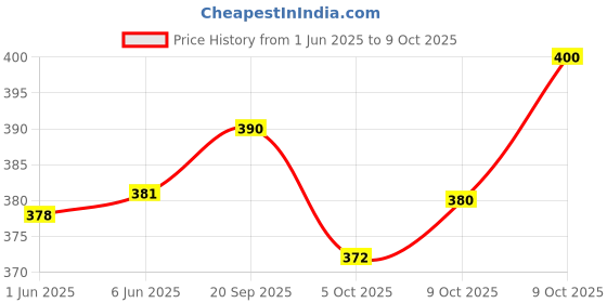 flipkart.com auto pearl Side Window Sun Shade For Hyundai Accent auto pearl Price History Graph from 1 Jun 2025 to 9 Oct 2025