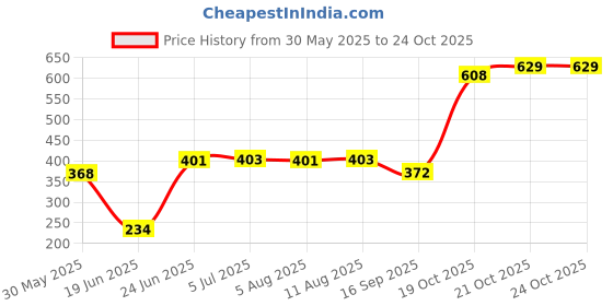 flipkart.com auto pearl Side Window Sun Shade For Hyundai Creta auto pearl Price History Graph from 30 May 2025 to 23 Oct 2025
