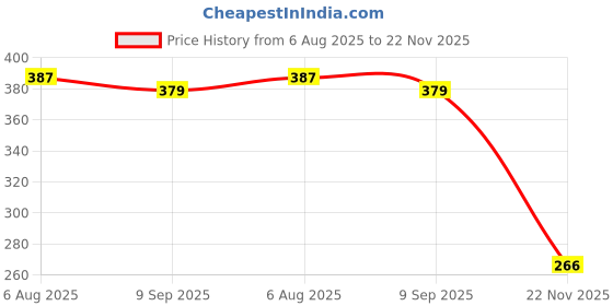 flipkart.com auto pearl Side Window Sun Shade For Hyundai Venue auto pearl Price History Graph from 6 Aug 2025 to 22 Nov 2025