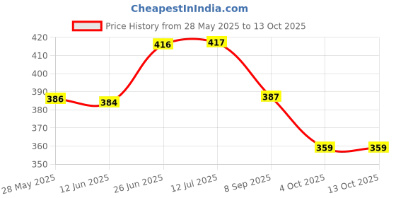 flipkart.com auto pearl Side Window Sun Shade For Mahindra KUV 100 auto pearl Price History Graph from 28 May 2025 to 12 Oct 2025