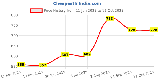 flipkart.com auto pearl Side Window Sun Shade For Mahindra Scorpio auto pearl Price History Graph from 11 Jun 2025 to 11 Oct 2025