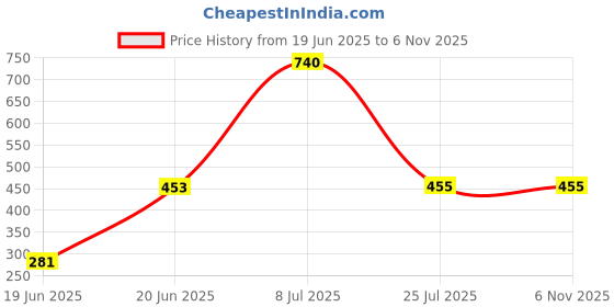 flipkart.com auto pearl Side Window Sun Shade For Mahindra XUV 500 auto pearl Price History Graph from 19 Jun 2025 to 6 Nov 2025