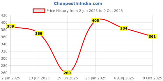 flipkart.com auto pearl Side Window Sun Shade For Maruti Suzuki 800 auto pearl Price History Graph from 2 Jun 2025 to 9 Oct 2025