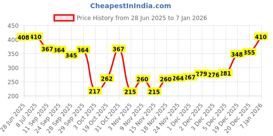 flipkart.com auto pearl Side Window Sun Shade For Maruti Suzuki Alto 800 auto pearl Price History Graph from 28 Jun 2025 to 7 Jan 2026