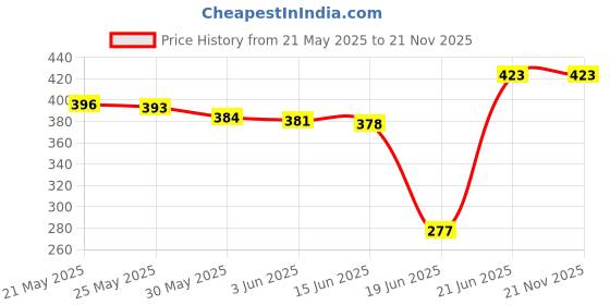 flipkart.com auto pearl Side Window Sun Shade For Maruti Suzuki Brezza auto pearl Price History Graph from 21 May 2025 to 20 Nov 2025