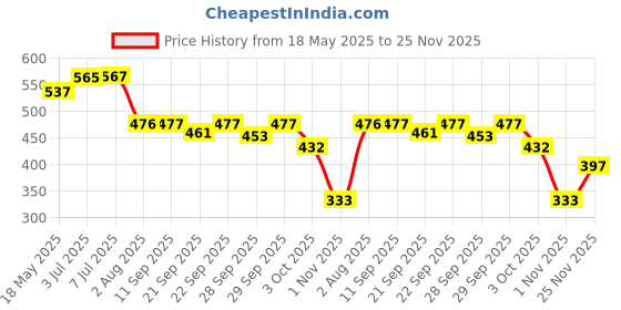 flipkart.com auto pearl Side Window Sun Shade For Maruti Suzuki Ertiga auto pearl Price History Graph from 18 May 2025 to 25 Nov 2025