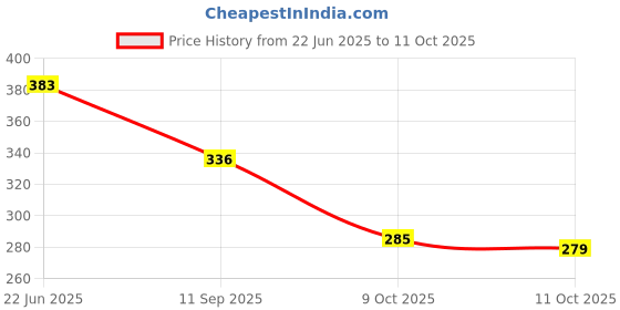 flipkart.com auto pearl Side Window Sun Shade For Maruti Suzuki Ritz auto pearl Price History Graph from 22 Jun 2025 to 9 Oct 2025