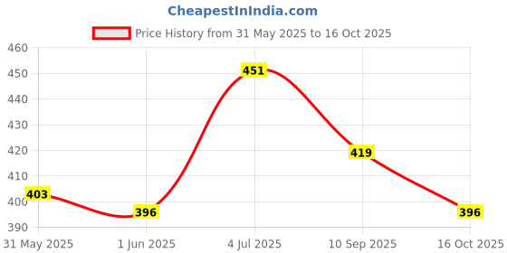 flipkart.com auto pearl Side Window Sun Shade For Skoda Fabia auto pearl Price History Graph from 31 May 2025 to 16 Oct 2025