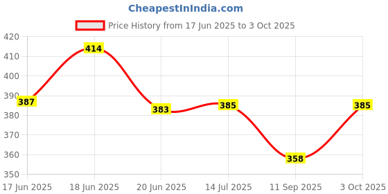 flipkart.com auto pearl Side Window Sun Shade For Skoda Rapid auto pearl Price History Graph from 17 Jun 2025 to 3 Oct 2025