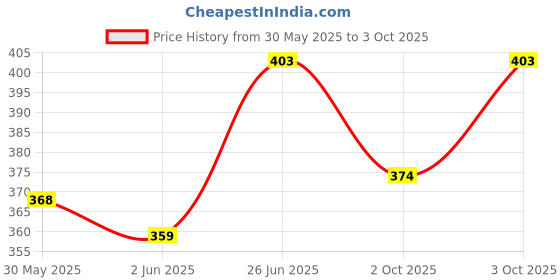 flipkart.com auto pearl Side Window Sun Shade For Tata Tiago auto pearl Price History Graph from 30 May 2025 to 3 Oct 2025
