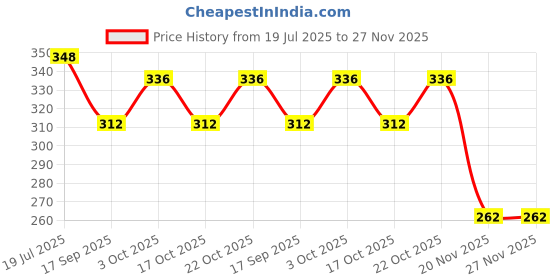 flipkart.com auto pearl SR2A3 - Premium Qualtiy Car Replacement Audio Roof Signal Receiver F001 Punto Evo Satellite Vehicle Antenna auto pearl Price History Graph from 19 Jul 2025 to 26 Nov 2025