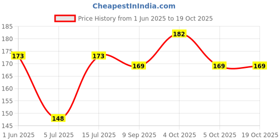flipkart.com auto pearl SR2A7 - Premium Qualtiy Car Replacement Audio Roof Signal Receiver F002 Figo Aspire Satellite Vehicle Antenna auto pearl Price History Graph from 1 Jun 2025 to 18 Oct 2025