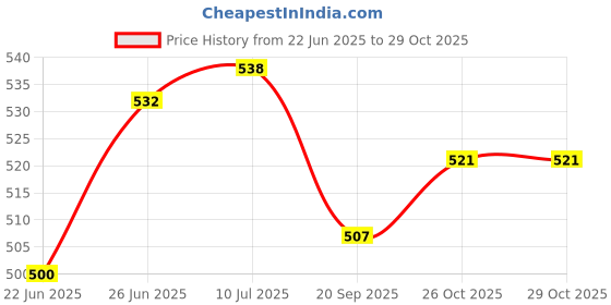 flipkart.com auto pearl Steering Cover For Maruti Alto auto pearl Price History Graph from 22 Jun 2025 to 26 Oct 2025