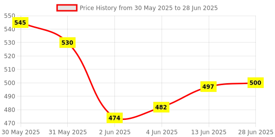 flipkart.com ampereus Auto PH Meter for High Accuracy with 0.00-14.00ph Tester & Water Quality Test Digital pH Meter ampereus Price History Graph from 30 May 2025 to 28 Jun 2025