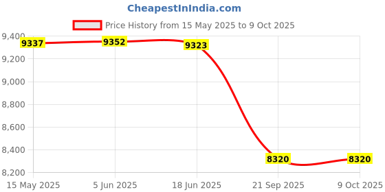 flipkart.com sky technology india Auto PH meter /PH meter Range 0-14 ph ( STI 432 Auot ) Digital pH Meter sky technology india Price History Graph from 15 May 2025 to 9 Oct 2025