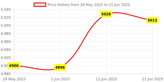 flipkart.com bluelizer AUTO PHASE CHANGER (50 A) THAT CONVERT 3 PHASE INPUT Supply TO 1 PHASE OUTPUT PHASE CHANGER bluelizer Price History Graph from 29 May 2025 to 21 Jun 2025