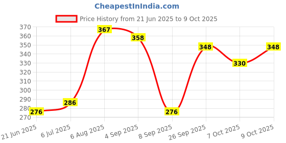 flipkart.com auto pickup AP-3 All Purpose Calcium Based Grease Suitable for All Vehicle Bearing Grease auto pickup Price History Graph from 21 Jun 2025 to 8 Oct 2025