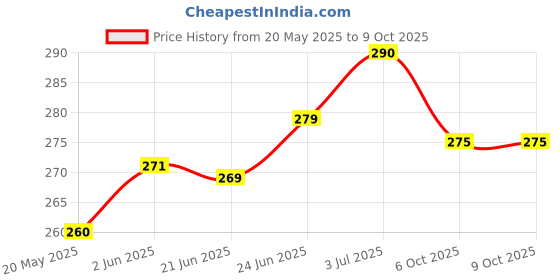flipkart.com auto pickup DYNAMIC 2T OIL API TC JASO-FC 2 Stroke Engine Oil for Scooty, Bike & Scooter High Performance Engine Oil auto pickup Price History Graph from 20 May 2025 to 9 Oct 2025