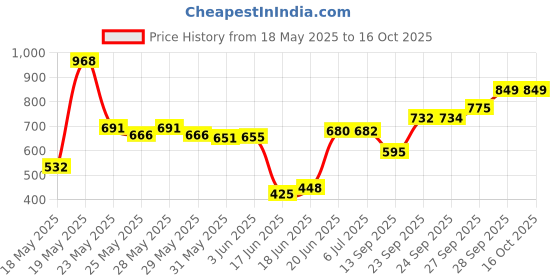 flipkart.com auto pickup Dynamic Gear Oil 75w90 API GL-5 High Performance Gear Oil auto pickup Price History Graph from 18 May 2025 to 16 Oct 2025