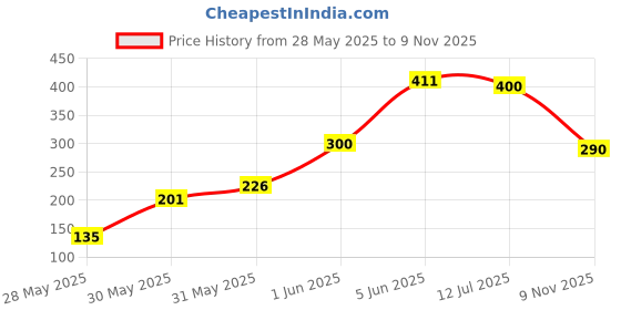 flipkart.com auto pickup Liquid Car Polish for Bumper, Dashboard, Windscreen, Exterior, Metal Parts auto pickup Price History Graph from 28 May 2025 to 9 Nov 2025