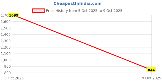 flipkart.com auto pickup New_Pack Of 3.5L Premium Quality Dynamic+ 5W40 API-SN Car High-Mileage Engine Oil auto pickup Price History Graph from 5 Oct 2025 to 9 Oct 2025
