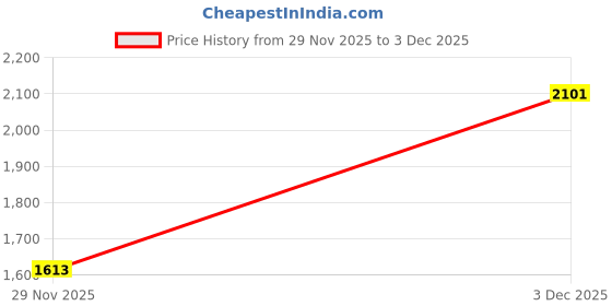 flipkart.com auto pickup Pack Of 7.5L Premium Quality Universal Transmisson Wet Brake UTTO tractor Transmission Oil auto pickup Price History Graph from 29 Nov 2025 to 3 Dec 2025