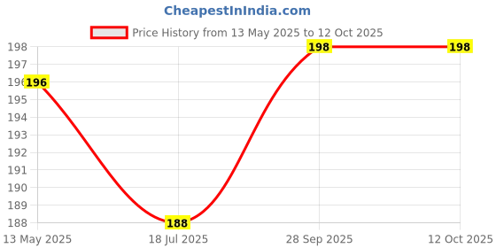 flipkart.com auto pickup Permium Quality 2 Stroke 2T Engine Oil For Scooty & Bike High Performance Engine Oil auto pickup Price History Graph from 13 May 2025 to 12 Oct 2025