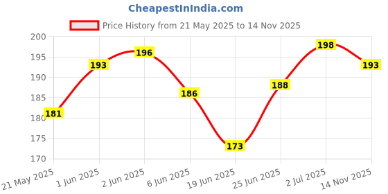 flipkart.com auto pickup Permium Quality 2 Stroke 2T Engine Oil For Scooty & Bike High Performance Engine Oil auto pickup Price History Graph from 21 May 2025 to 14 Nov 2025