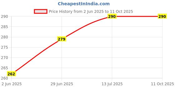 flipkart.com auto pickup Permium Quality Transmission Steering Oil Dynamic Plus TQ-ATF Steering Transmission Oil auto pickup Price History Graph from 2 Jun 2025 to 11 Oct 2025
