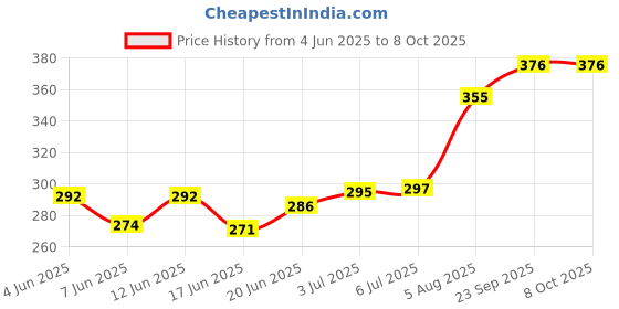 flipkart.com auto pickup Premium 1+1 Combo Pack Of 2 500g All Purpose Long Run APLR Grease auto pickup Price History Graph from 4 Jun 2025 to 7 Oct 2025