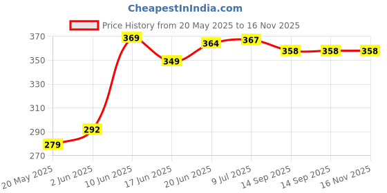 flipkart.com auto pickup Premium 1Kg Long Life Calcium Based Red Gel Grease auto pickup Price History Graph from 20 May 2025 to 16 Nov 2025