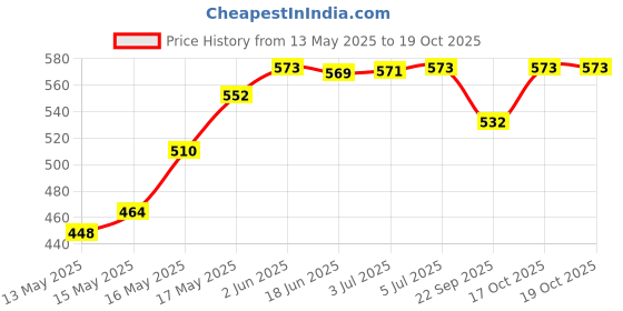 flipkart.com auto pickup Premium 2Kg Long Life NLGI 3-4 AP-3 Plus Calcium Bearing Grease auto pickup Price History Graph from 13 May 2025 to 17 Oct 2025