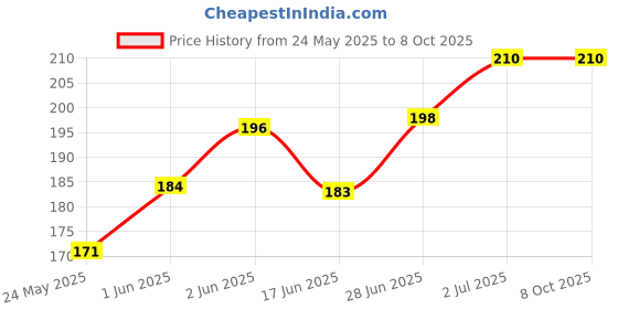 flipkart.com auto pickup Premium Multi-Purpose Spray Grease High Quality Grease auto pickup Price History Graph from 24 May 2025 to 7 Oct 2025