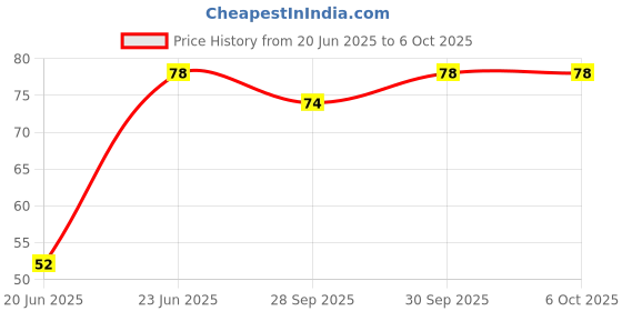 flipkart.com auto pickup Premium Quality 100g Calcium Based Long Life AP-3 NLGI 3-4 High Performance Grease auto pickup Price History Graph from 20 Jun 2025 to 5 Oct 2025