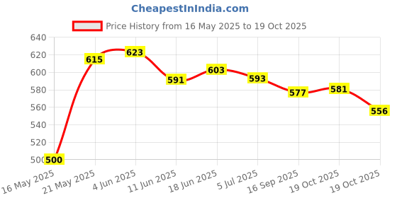 flipkart.com auto pickup Premium Quality 1+1 Combo Of 2 Dynamic Plus 20W50 API SF/CD CNG Engine Oil & High-Mileage Engine Oil auto pickup Price History Graph from 16 May 2025 to 19 Oct 2025