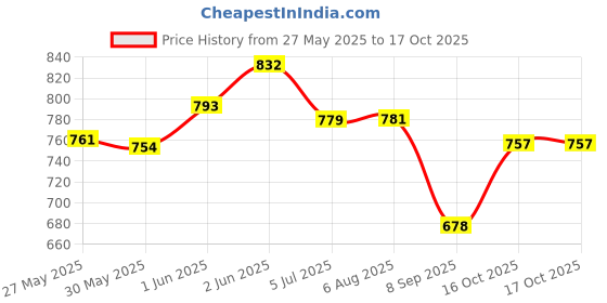 flipkart.com auto pickup Premium Quality 1+1+1 Combo Pack Of 3 Dynamic Plus 1L TQ-ATF Steering Transmission Oil auto pickup Price History Graph from 27 May 2025 to 16 Oct 2025