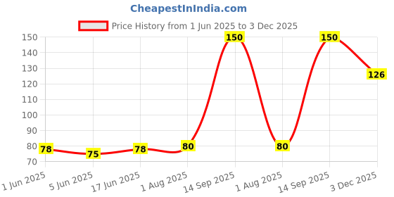 flipkart.com auto pickup Premium Quality 175ml Shocker Oil For Bike Fork Oil auto pickup Price History Graph from 1 Jun 2025 to 3 Dec 2025