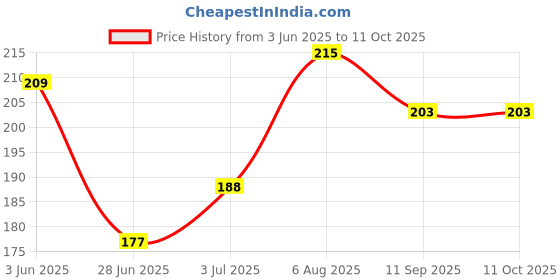 flipkart.com auto pickup Premium Quality 1L 80W90 API GL-5 Dynamic Plus High Performance Gear Oil auto pickup Price History Graph from 3 Jun 2025 to 11 Oct 2025