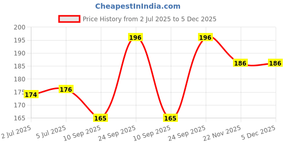 flipkart.com auto pickup Premium Quality 200g AP-3 Long Life High temperature Bearing Grease auto pickup Price History Graph from 2 Jul 2025 to 5 Dec 2025
