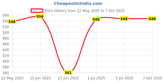 flipkart.com auto pickup Premium Quality 2kg Calcium Based All Purpose APLR Grease auto pickup Price History Graph from 22 May 2025 to 6 Oct 2025