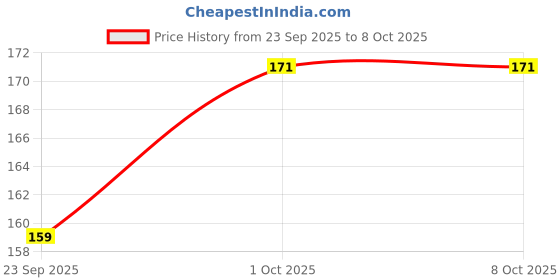 flipkart.com auto pickup Premium Quality 350 ml Shocker Fornt Fork Oil Heavy Duty Engine Oil auto pickup Price History Graph from 23 Sep 2025 to 8 Oct 2025