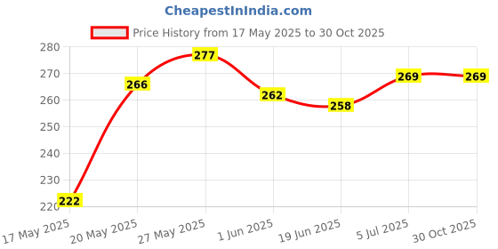 flipkart.com auto pickup Premium Quality 4 Stroke Neo 4t 10W30 API-SN Engine Oil High Performance Engine Oil auto pickup Price History Graph from 17 May 2025 to 29 Oct 2025