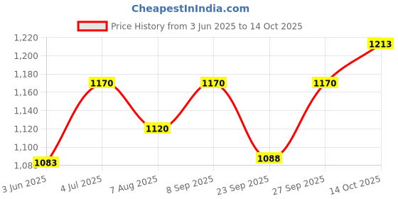 flipkart.com auto pickup Premium Quality 5 Kg AP-3 Calcium Based Long Life Grease Grease auto pickup Price History Graph from 3 Jun 2025 to 14 Oct 2025
